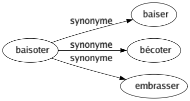 Synonyme de Baisoter : Baiser Bécoter Embrasser 