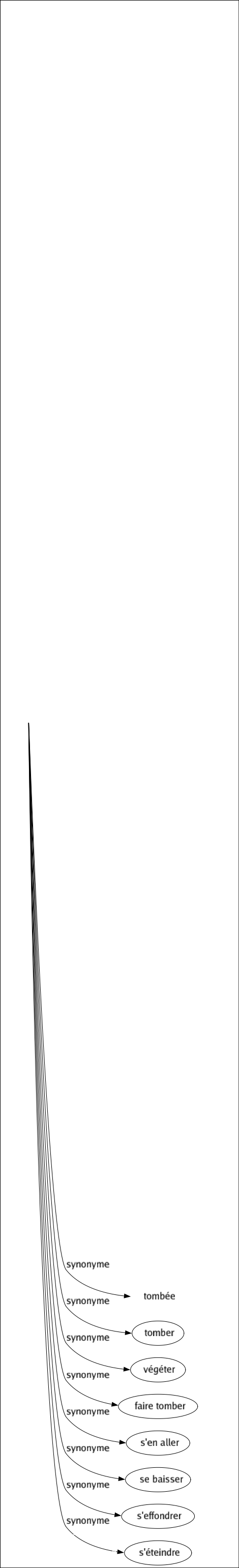 Synonyme de Baisser : Abaisser Abâtardir Abattre Adoucir Amener Amortir Atténuer Caler Céder Coucher Courber Déchoir Décliner Décroître Défaillir Dégénérer Dégringoler Démarquer Dépérir Déprécier Descendre Détonner Diminuer Faiblir Fléchir Incliner Mollir Pencher Perdre Péricliter Pousser Rabaisser Rabattre Réduire Refluer Régresser Rétrograder Sous-estimer Surbaisser Tombée Tomber Végéter Faire tomber S'en aller Se baisser S'effondrer S'éteindre 
