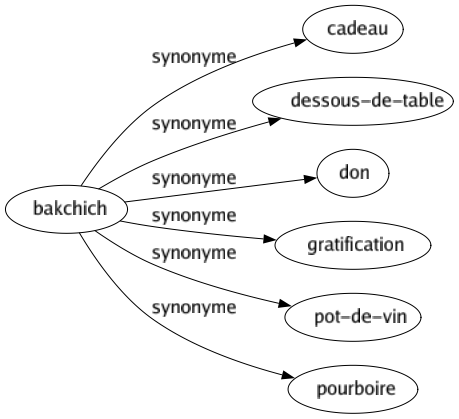 Synonyme de Bakchich : Cadeau Dessous-de-table Don Gratification Pot-de-vin Pourboire 