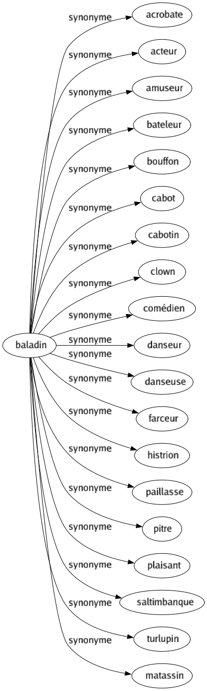Synonyme de Baladin : Acrobate Acteur Amuseur Bateleur Bouffon Cabot Cabotin Clown Comédien Danseur Danseuse Farceur Histrion Paillasse Pitre Plaisant Saltimbanque Turlupin Matassin 