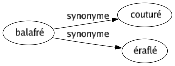 Synonyme de Balafré : Couturé Éraflé 