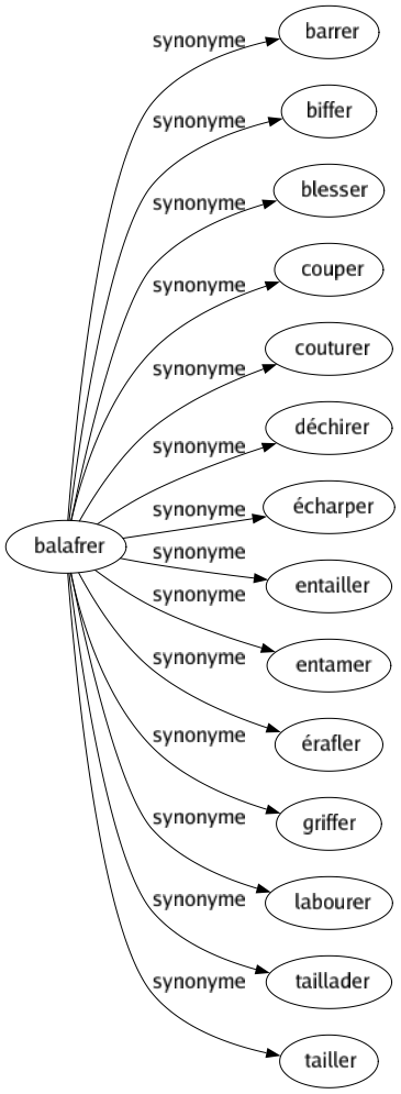 Synonyme de Balafrer : Barrer Biffer Blesser Couper Couturer Déchirer Écharper Entailler Entamer Érafler Griffer Labourer Taillader Tailler 