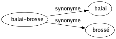 Synonyme de Balai-brosse : Balai Brossé 