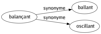 Synonyme de Balançant : Ballant Oscillant 