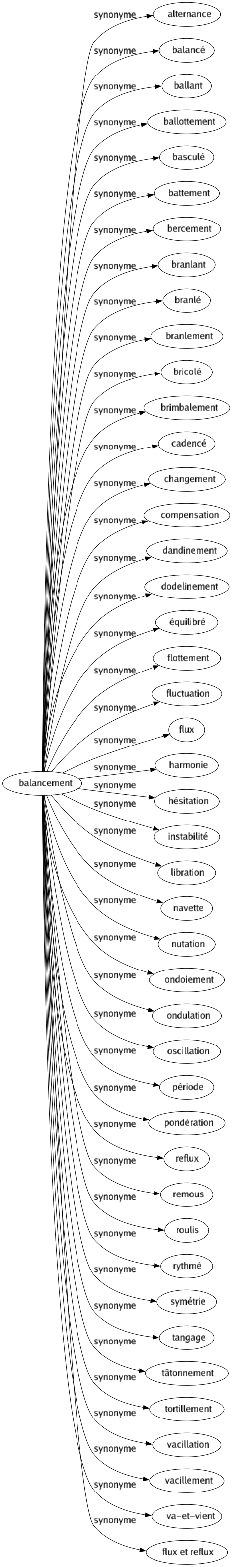 Synonyme de Balancement : Alternance Balancé Ballant Ballottement Basculé Battement Bercement Branlant Branlé Branlement Bricolé Brimbalement Cadencé Changement Compensation Dandinement Dodelinement Équilibré Flottement Fluctuation Flux Harmonie Hésitation Instabilité Libration Navette Nutation Ondoiement Ondulation Oscillation Période Pondération Reflux Remous Roulis Rythmé Symétrie Tangage Tâtonnement Tortillement Vacillation Vacillement Va-et-vient Flux et reflux 