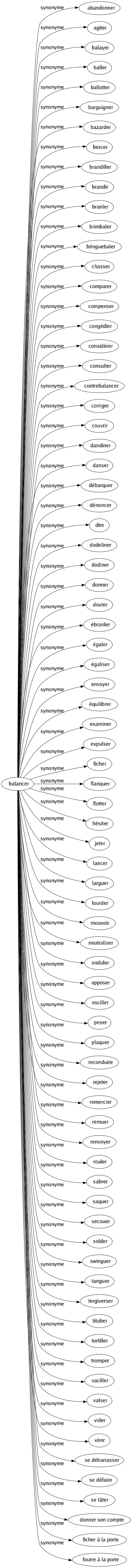 Synonyme de Balancer : Abandonner Agiter Balayer Baller Ballotter Barguigner Bazarder Bercer Brandiller Brandir Branler Brimbaler Bringuebaler Chasser Comparer Compenser Congédier Considérer Consulter Contrebalancer Corriger Couvrir Dandiner Danser Débarquer Dénoncer Dire Dodeliner Dodiner Donner Douter Ébranler Égaler Égaliser Envoyer Équilibrer Examiner Expulser Ficher Flanquer Flotter Hésiter Jeter Lancer Larguer Lourder Mouvoir Neutraliser Onduler Opposer Osciller Peser Plaquer Reconduire Rejeter Remercier Remuer Renvoyer Rouler Sabrer Saquer Secouer Solder Swinguer Tanguer Tergiverser Tituber Tortiller Tromper Vaciller Valser Vider Virer Se débarrasser Se défaire Se tâter Donner son compte Ficher à la porte Foutre à la porte 