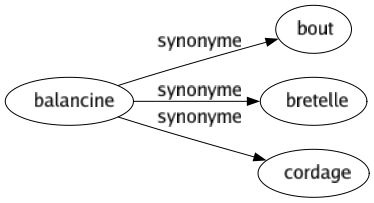 Synonyme de Balancine : Bout Bretelle Cordage 