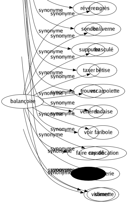 Synonyme de Balançoire : Agrès Baliverne Basculé Bêtise Escarpolette Fadaise Faribole Mystification Niaiserie Sornette 