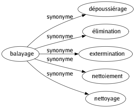 Synonyme de Balayage : Dépoussiérage Élimination Extermination Nettoiement Nettoyage 