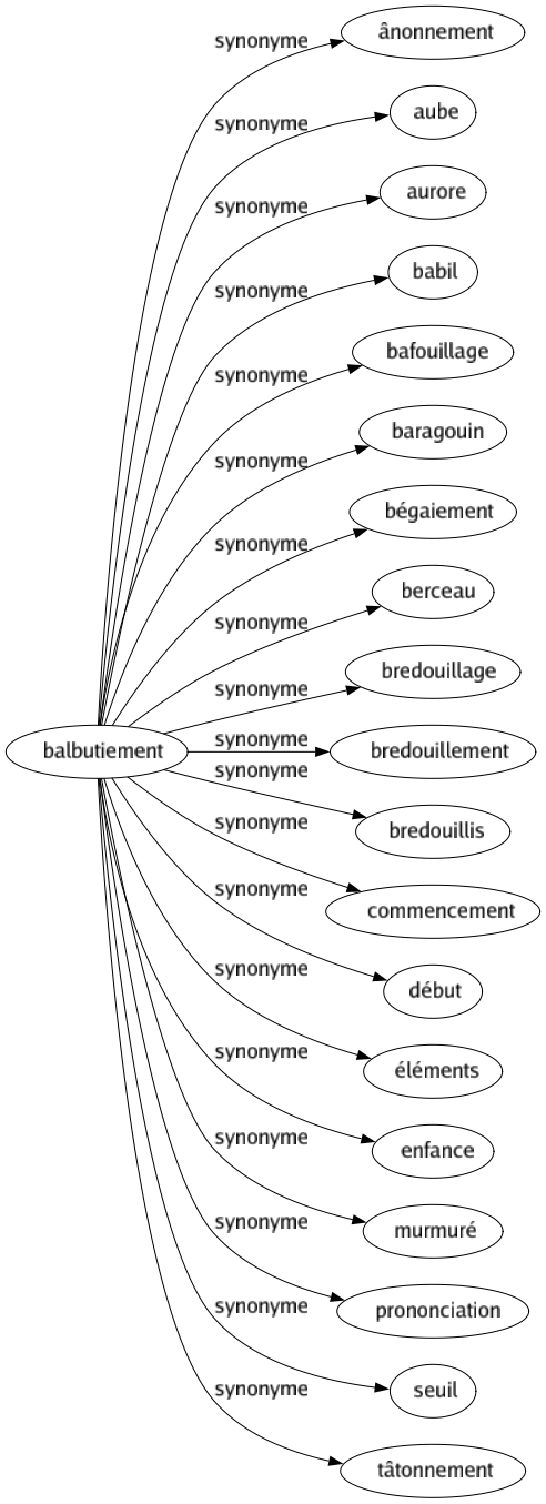 Synonyme de Balbutiement : Ânonnement Aube Aurore Babil Bafouillage Baragouin Bégaiement Berceau Bredouillage Bredouillement Bredouillis Commencement Début Éléments Enfance Murmuré Prononciation Seuil Tâtonnement 