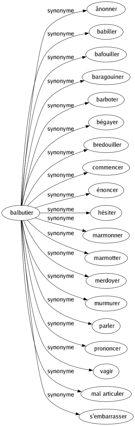 Synonyme de Balbutier : Ânonner Babiller Bafouiller Baragouiner Barboter Bégayer Bredouiller Commencer Énoncer Hésiter Marmonner Marmotter Merdoyer Murmurer Parler Prononcer Vagir Mal articuler S'embarrasser 