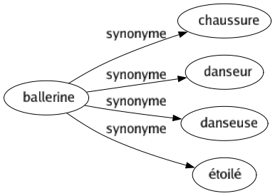 Synonyme de Ballerine : Chaussure Danseur Danseuse Étoilé 