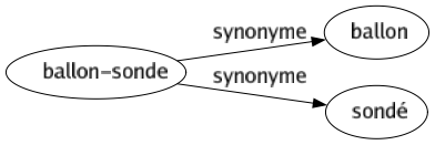 Synonyme de Ballon-sonde : Ballon Sondé 