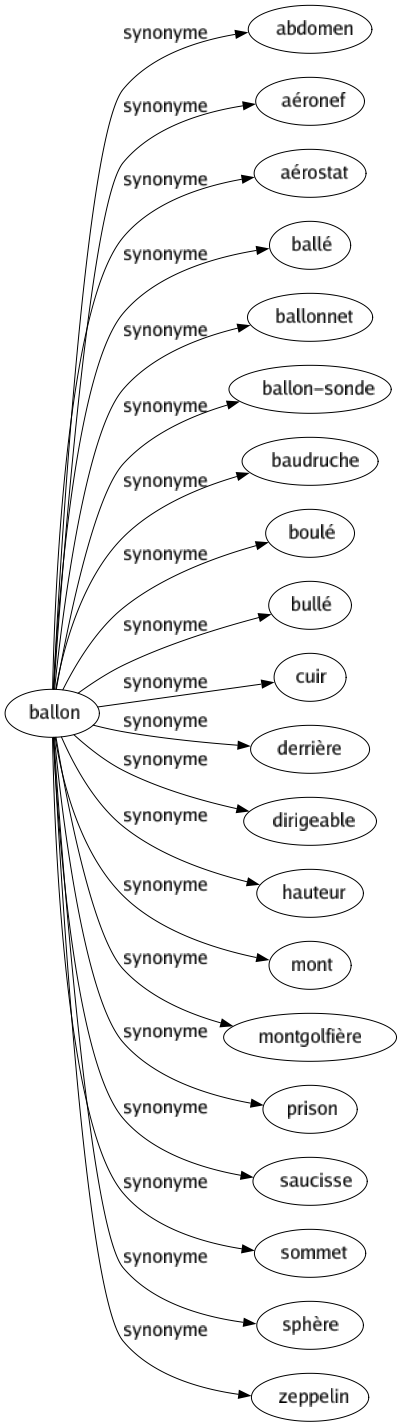 Synonyme de Ballon : Abdomen Aéronef Aérostat Ballé Ballonnet Ballon-sonde Baudruche Boulé Bullé Cuir Derrière Dirigeable Hauteur Mont Montgolfière Prison Saucisse Sommet Sphère Zeppelin 