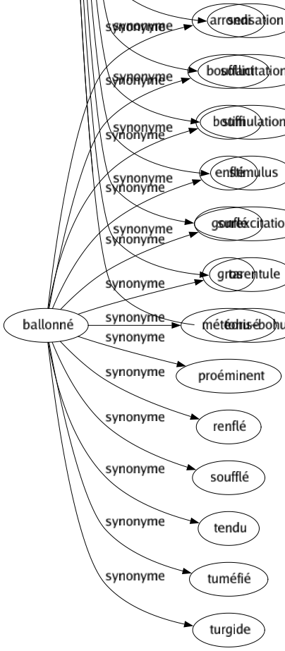 Synonyme de Ballonné : Arrondi Bouffant Bouffi Enflé Gonflé Gros Météorisé Proéminent Renflé Soufflé Tendu Tuméfié Turgide 