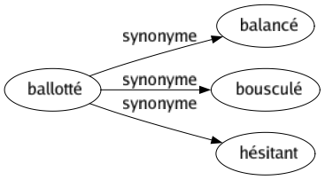 Synonyme de Ballotté : Balancé Bousculé Hésitant 