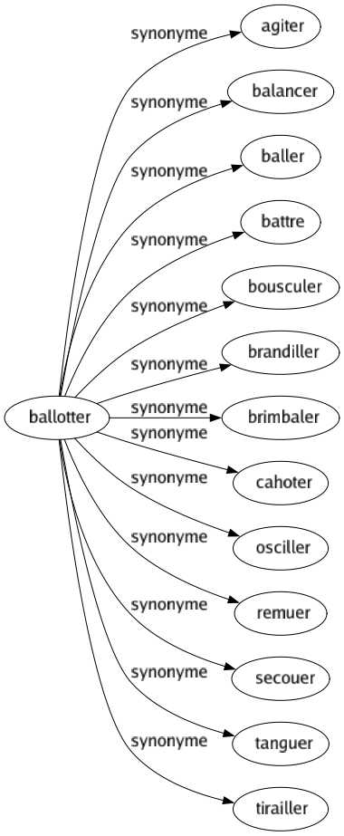 Synonyme de Ballotter : Agiter Balancer Baller Battre Bousculer Brandiller Brimbaler Cahoter Osciller Remuer Secouer Tanguer Tirailler 