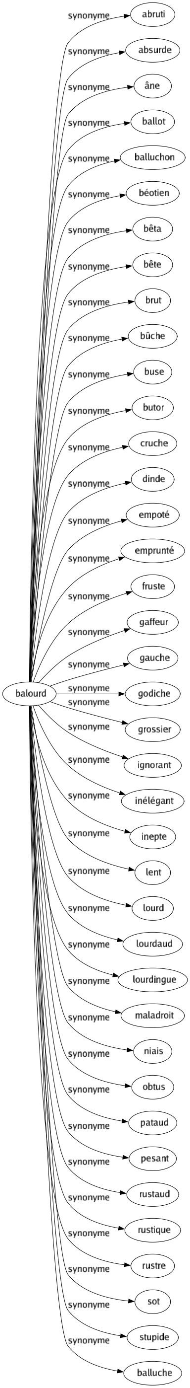 Synonyme de Balourd : Abruti Absurde Âne Ballot Balluchon Béotien Bêta Bête Brut Bûche Buse Butor Cruche Dinde Empoté Emprunté Fruste Gaffeur Gauche Godiche Grossier Ignorant Inélégant Inepte Lent Lourd Lourdaud Lourdingue Maladroit Niais Obtus Pataud Pesant Rustaud Rustique Rustre Sot Stupide Balluche 