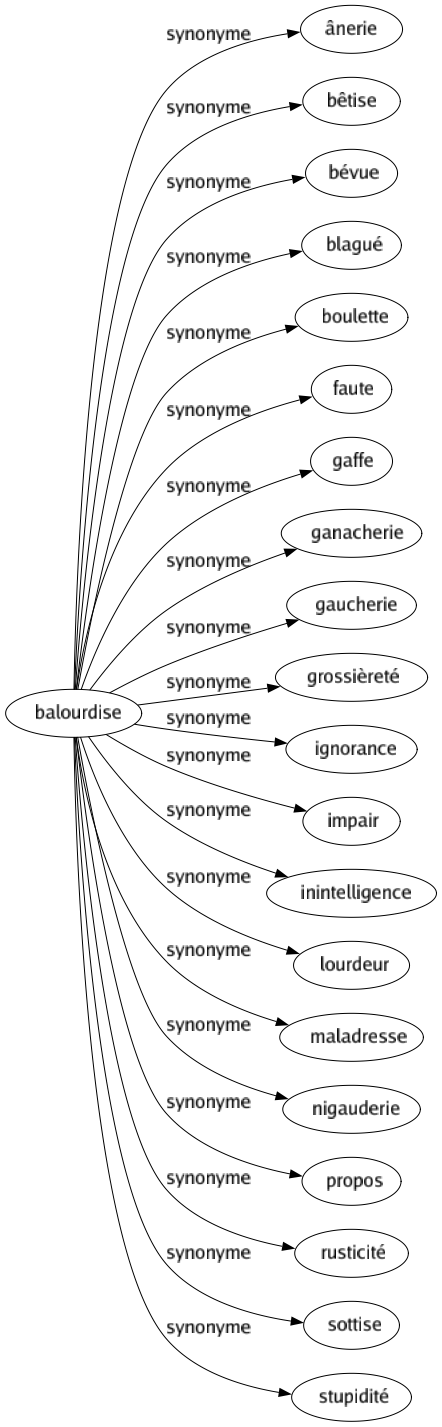 Synonyme de Balourdise : Ânerie Bêtise Bévue Blagué Boulette Faute Gaffe Ganacherie Gaucherie Grossièreté Ignorance Impair Inintelligence Lourdeur Maladresse Nigauderie Propos Rusticité Sottise Stupidité 
