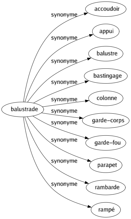 Synonyme de Balustrade : Accoudoir Appui Balustre Bastingage Colonne Garde-corps Garde-fou Parapet Rambarde Rampé 