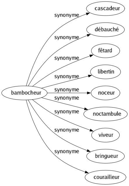 Synonyme de Bambocheur : Cascadeur Débauché Fêtard Libertin Noceur Noctambule Viveur Bringueur Courailleur 