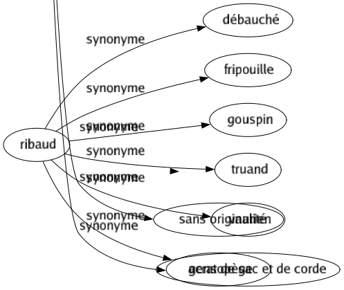 Synonyme de Banal : Anodin Bateau Battu Classique Commun Communal Conventionnel Convenu Courant Effacé Facile Fade Habituel Impersonnel Indiffèrent Inintéressant Insignifiant Insipide Médiocre Moyen Neutre Normal Ordinaire Pauvre Petit Plat Prosaïque Prudhommesque Public Quelconque Quotidien Rampant Rebattu Trivial Usagé Usé Usuel Vieux Vil Vulgaire Sans originalité Acratopège 