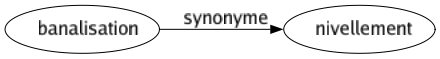 Synonyme de Banalisation : Nivellement 