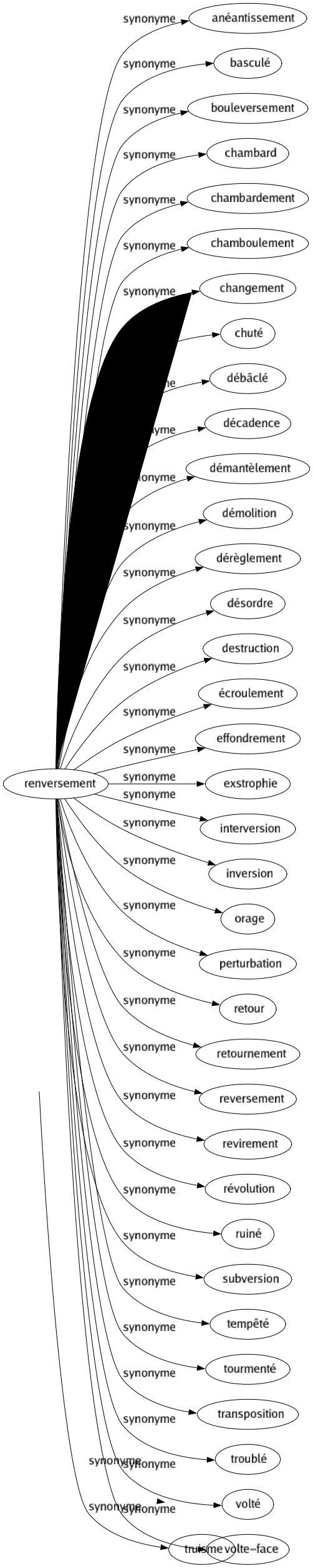 Synonyme de Banalité : Anonymat Bateau Cliché Évidence Facilité Fadeur Généralité Insignifiance Lapalissade Médiocrité Normalité Pauvreté Platitude Poncif Propos Prosaïsme Rengainé Roture Stéréotypé Topique Trivialité Truisme 