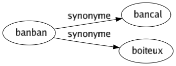 Synonyme de Banban : Bancal Boiteux 