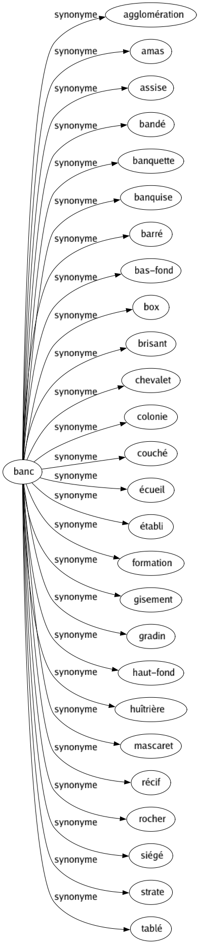 Synonyme de Banc : Agglomération Amas Assise Bandé Banquette Banquise Barré Bas-fond Box Brisant Chevalet Colonie Couché Écueil Établi Formation Gisement Gradin Haut-fond Huîtrière Mascaret Récif Rocher Siégé Strate Tablé 