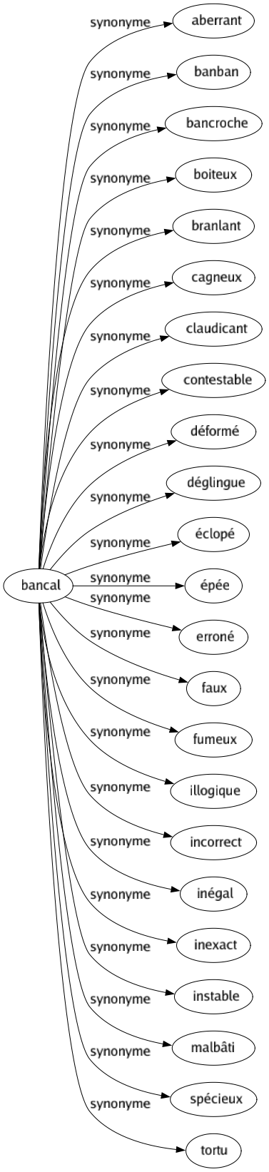 Synonyme de Bancal : Aberrant Banban Bancroche Boiteux Branlant Cagneux Claudicant Contestable Déformé Déglingue Éclopé Épée Erroné Faux Fumeux Illogique Incorrect Inégal Inexact Instable Malbâti Spécieux Tortu 