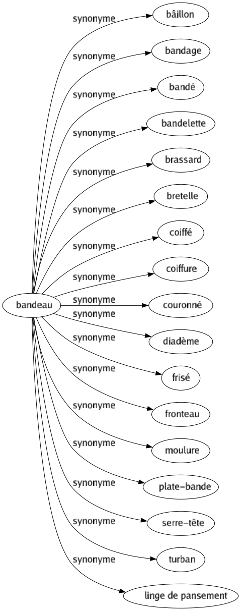 Synonyme de Bandeau : Bâillon Bandage Bandé Bandelette Brassard Bretelle Coiffé Coiffure Couronné Diadème Frisé Fronteau Moulure Plate-bande Serre-tête Turban Linge de pansement 