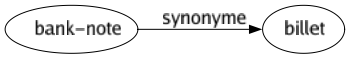 Synonyme de Bank-note : Billet 