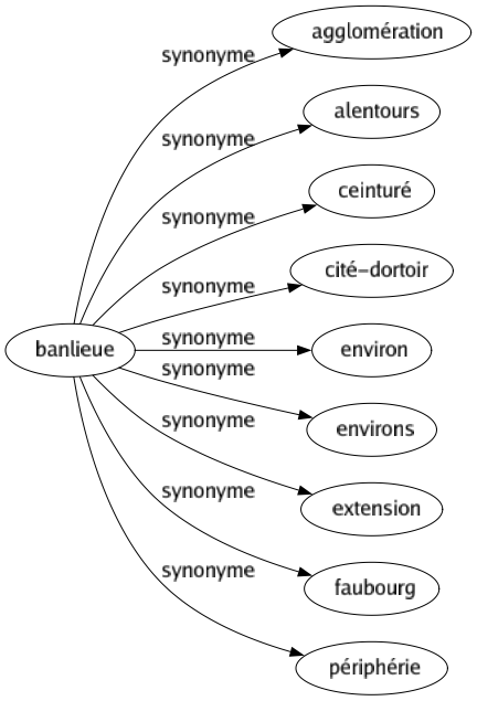 Synonyme de Banlieue : Agglomération Alentours Ceinturé Cité-dortoir Environ Environs Extension Faubourg Périphérie 