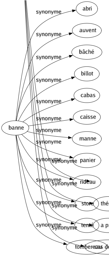 Synonyme de Banne : Abri Auvent Bâché Billot Cabas Caisse Manne Panier Rideau Store Tenté Tombereau 