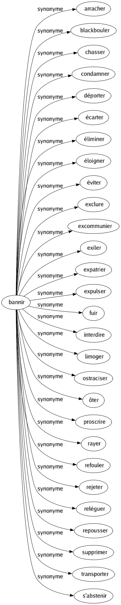 Synonyme de Bannir : Arracher Blackbouler Chasser Condamner Déporter Écarter Éliminer Éloigner Éviter Exclure Excommunier Exiler Expatrier Expulser Fuir Interdire Limoger Ostraciser Ôter Proscrire Rayer Refouler Rejeter Reléguer Repousser Supprimer Transporter S'abstenir 