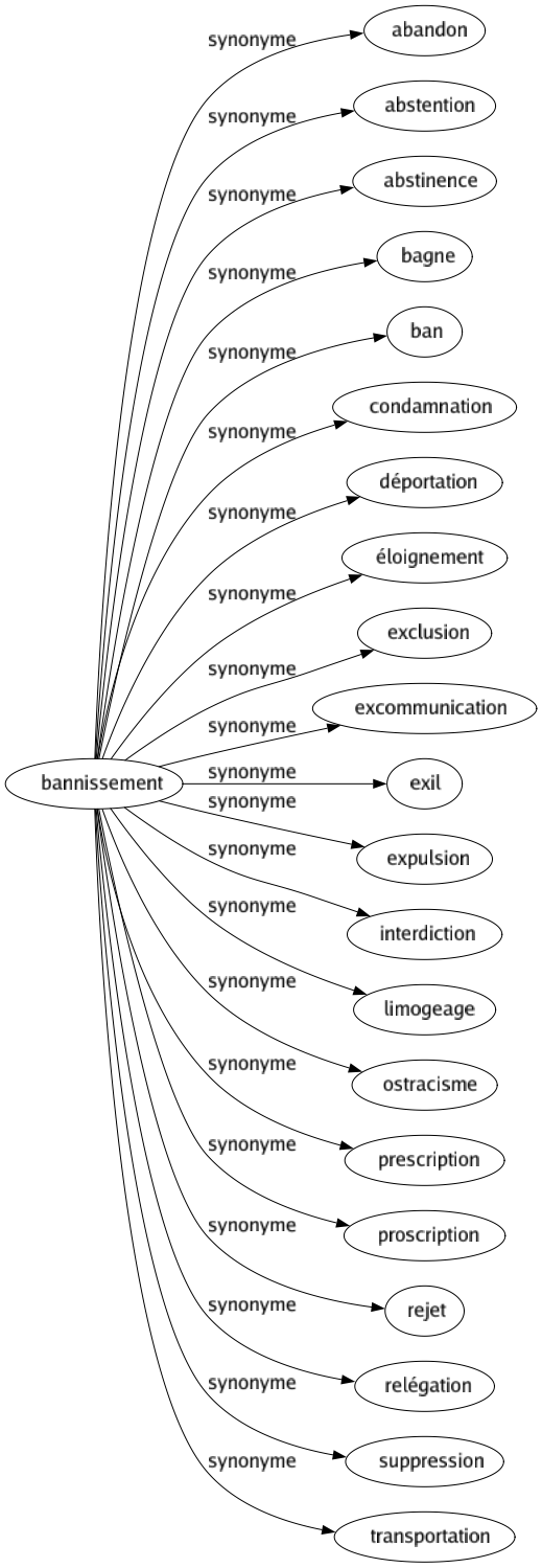 Synonyme de Bannissement : Abandon Abstention Abstinence Bagne Ban Condamnation Déportation Éloignement Exclusion Excommunication Exil Expulsion Interdiction Limogeage Ostracisme Prescription Proscription Rejet Relégation Suppression Transportation 