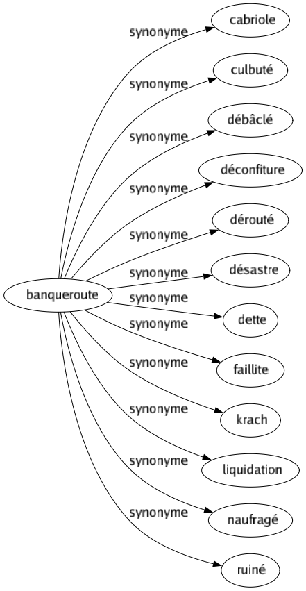 Synonyme de Banqueroute : Cabriole Culbuté Débâclé Déconfiture Dérouté Désastre Dette Faillite Krach Liquidation Naufragé Ruiné 