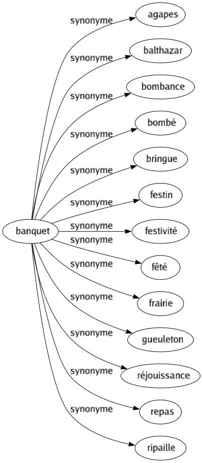 Synonyme de Banquet : Agapes Balthazar Bombance Bombé Bringue Festin Festivité Fêté Frairie Gueuleton Réjouissance Repas Ripaille 