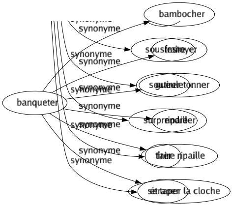 Synonyme de Banqueter : Bambocher Festoyer Gueuletonner Ripailler Faire ripaille Se taper la cloche 
