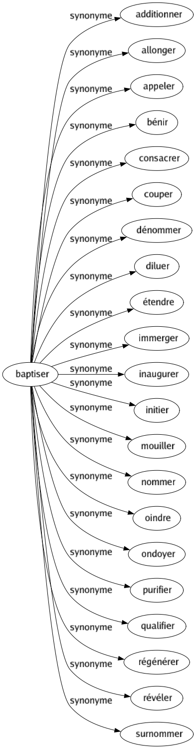 Synonyme de Baptiser : Additionner Allonger Appeler Bénir Consacrer Couper Dénommer Diluer Étendre Immerger Inaugurer Initier Mouiller Nommer Oindre Ondoyer Purifier Qualifier Régénérer Révéler Surnommer 