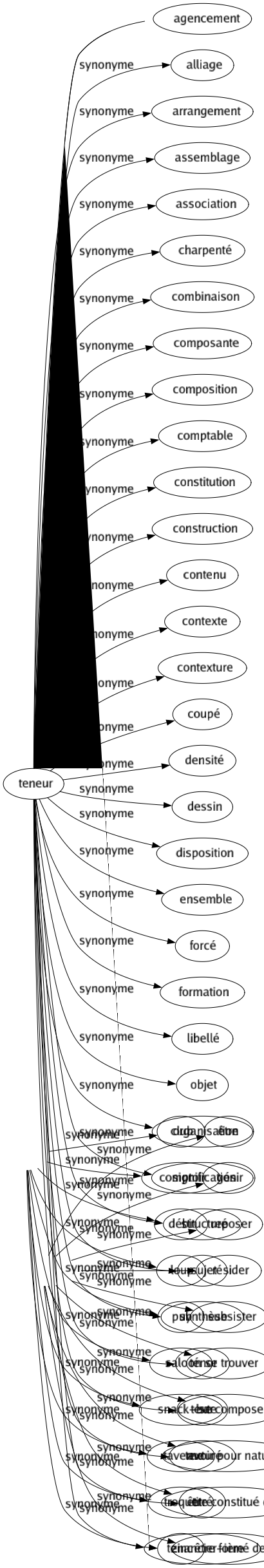Synonyme de Bar : Atmosphère Bibine Bistrot Brasserie Buffet Buvette Cabaret Café Club Comptoir Débit Loup Pub Saloon Snack-bar Taverne Troquet Zinc 