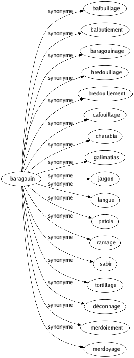 Synonyme de Baragouin : Bafouillage Balbutiement Baragouinage Bredouillage Bredouillement Cafouillage Charabia Galimatias Jargon Langue Patois Ramage Sabir Tortillage Déconnage Merdoiement Merdoyage 