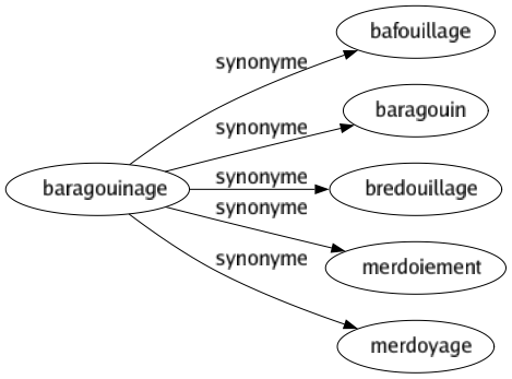 Synonyme de Baragouinage : Bafouillage Baragouin Bredouillage Merdoiement Merdoyage 