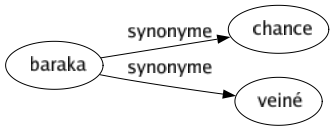 Synonyme de Baraka : Chance Veiné 