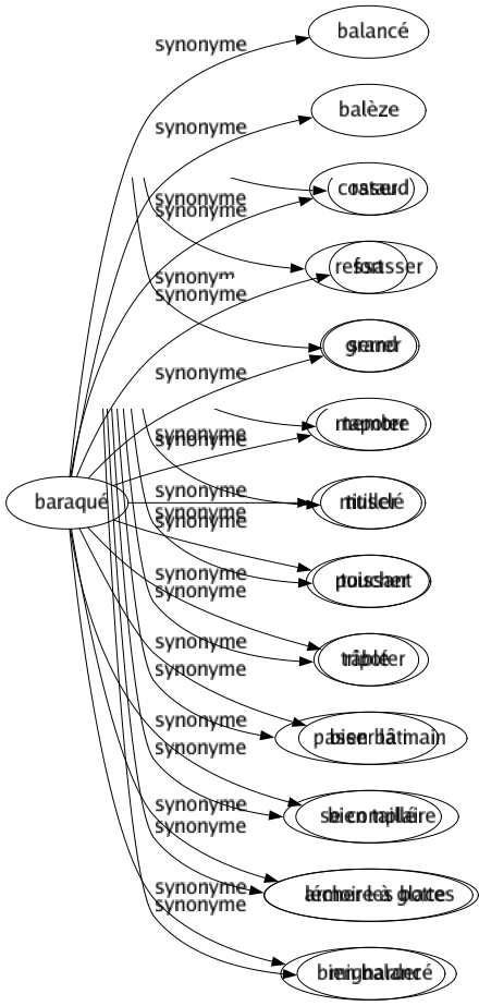 Synonyme de Baraqué : Balancé Balèze Costaud Fort Grand Membre Musclé Puissant Râblé Bien bâti Bien taillé Armoire à glace Bien balancé 