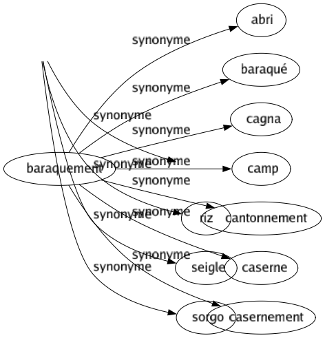 Synonyme de Baraquement : Abri Baraqué Cagna Camp Cantonnement Caserne Casernement 