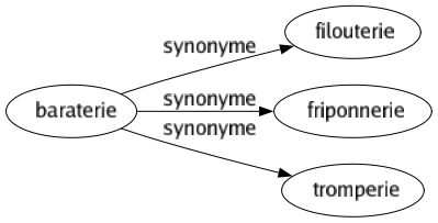 Synonyme de Baraterie : Filouterie Friponnerie Tromperie 