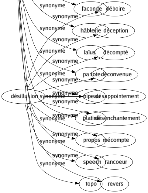 Synonyme de Baratin : Abattage Bagou Bavardage Bêtise Blablabla Bluff Boniment Bourrage Brio Charmé Conté Fable Faconde Hâblerie Laïus Parlote Pipeau Platiné Propos Speech Topo 