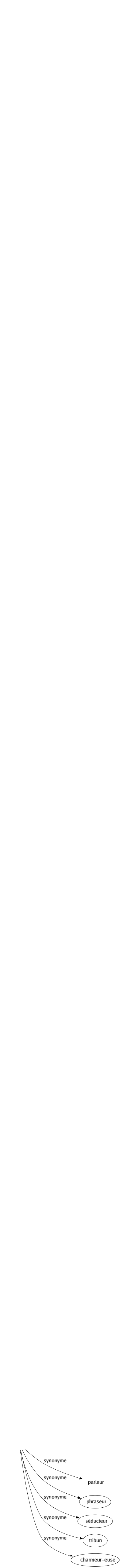 Synonyme de Baratineur : Bavard Bonimenteur Discoureur Hâbleur Jacasse Laïusseur Menteur Orateur Parleur Phraseur Séducteur Tribun Charmeur-euse 
